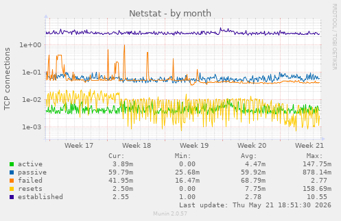Netstat
