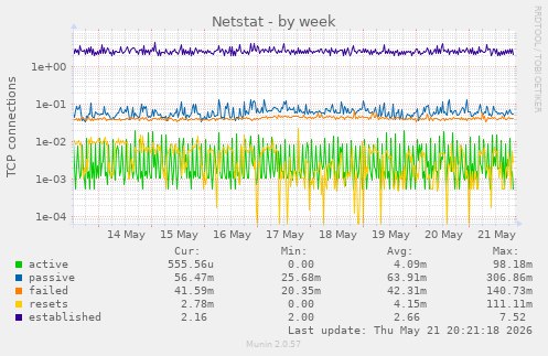Netstat