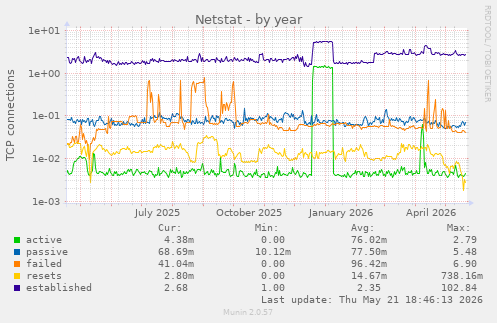 Netstat
