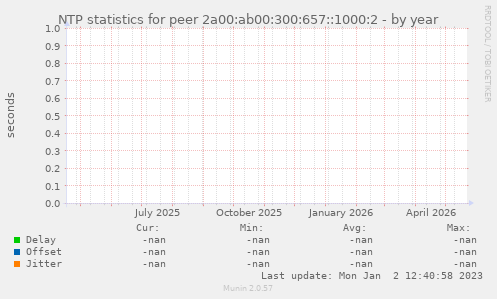 NTP statistics for peer 2a00:ab00:300:657::1000:2