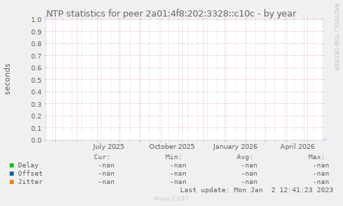 NTP statistics for peer 2a01:4f8:202:3328::c10c