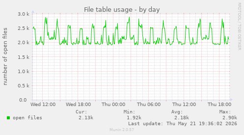 File table usage