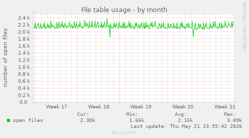 File table usage