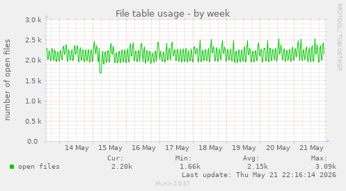 File table usage