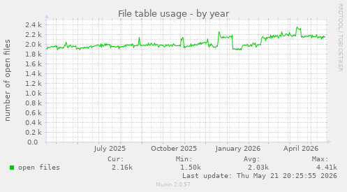 File table usage