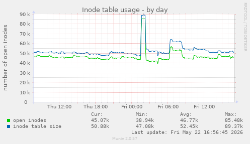 daily graph