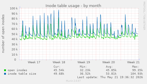 monthly graph