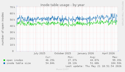 Inode table usage