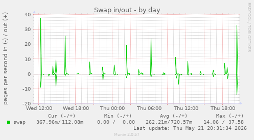 Swap in/out