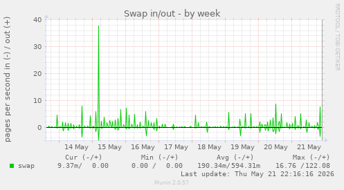 Swap in/out