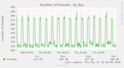 Number of threads