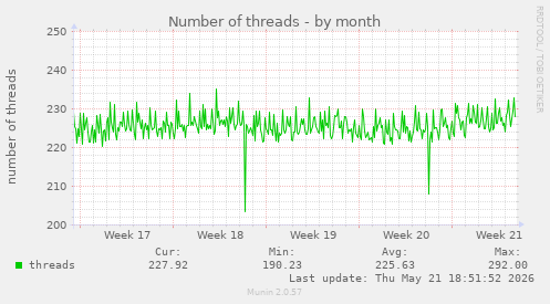 Number of threads