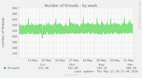 Number of threads