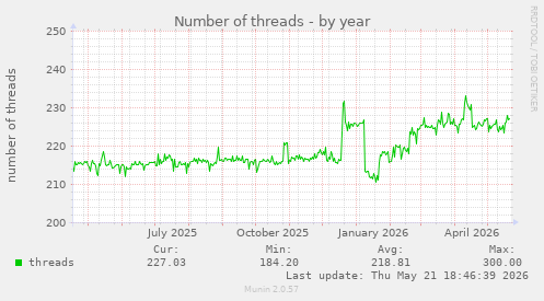 Number of threads