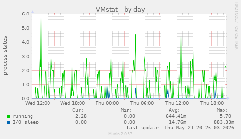 VMstat