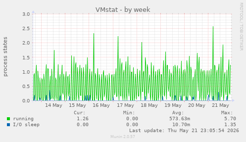 VMstat