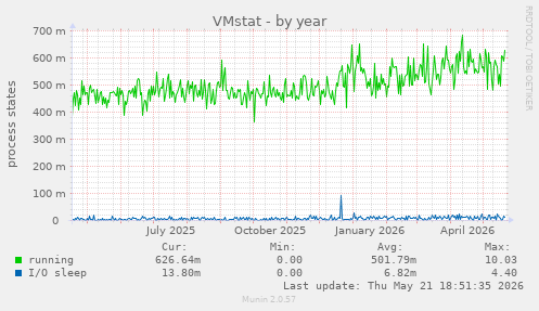 VMstat