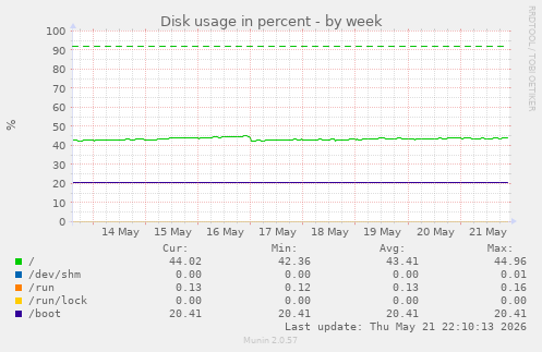 Disk usage in percent