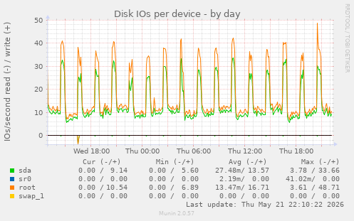 Disk IOs per device