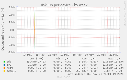 Disk IOs per device
