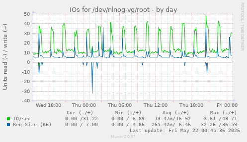 IOs for /dev/nlnog-vg/root