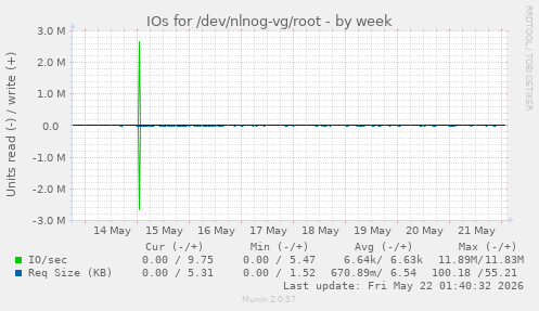 IOs for /dev/nlnog-vg/root