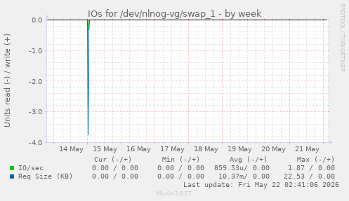 IOs for /dev/nlnog-vg/swap_1