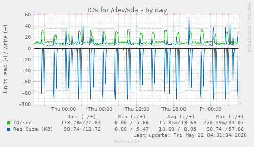 IOs for /dev/sda