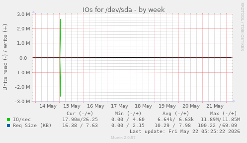 IOs for /dev/sda