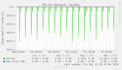 IOs for /dev/sr0