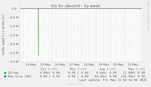 IOs for /dev/sr0