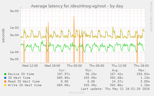 Average latency for /dev/nlnog-vg/root
