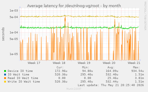 Average latency for /dev/nlnog-vg/root