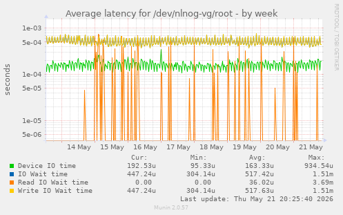 Average latency for /dev/nlnog-vg/root