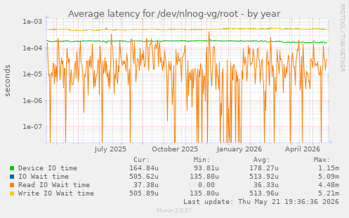 Average latency for /dev/nlnog-vg/root