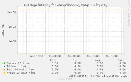 Average latency for /dev/nlnog-vg/swap_1