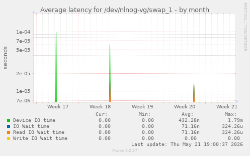 Average latency for /dev/nlnog-vg/swap_1