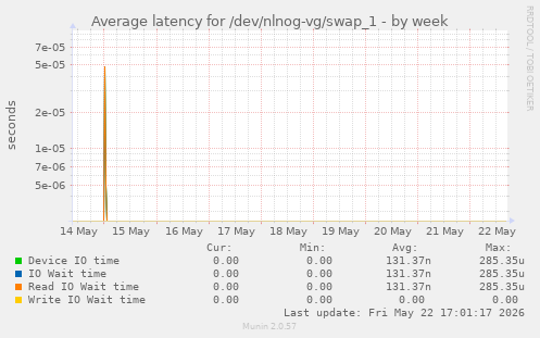 Average latency for /dev/nlnog-vg/swap_1