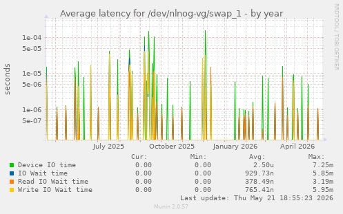 Average latency for /dev/nlnog-vg/swap_1