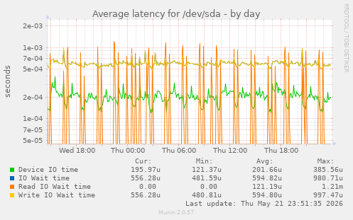 Average latency for /dev/sda