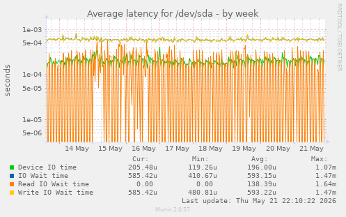 Average latency for /dev/sda
