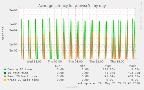 Average latency for /dev/sr0
