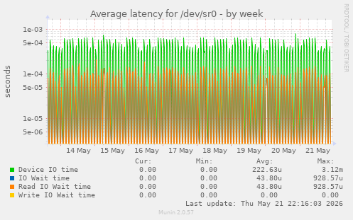 Average latency for /dev/sr0