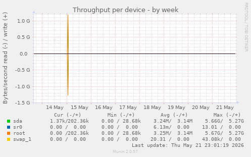 Throughput per device