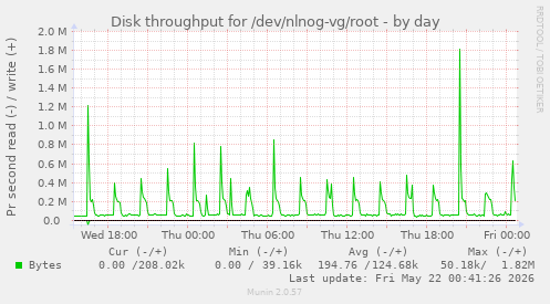Disk throughput for /dev/nlnog-vg/root