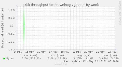 Disk throughput for /dev/nlnog-vg/root