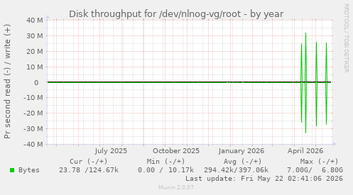 yearly graph