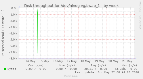 Disk throughput for /dev/nlnog-vg/swap_1