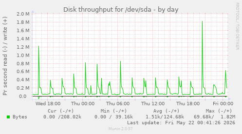 Disk throughput for /dev/sda