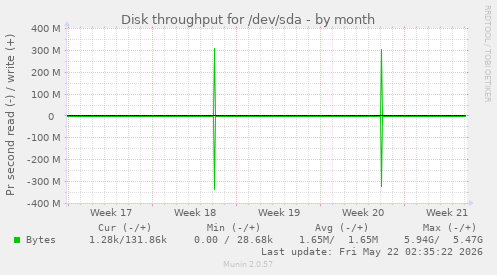 monthly graph